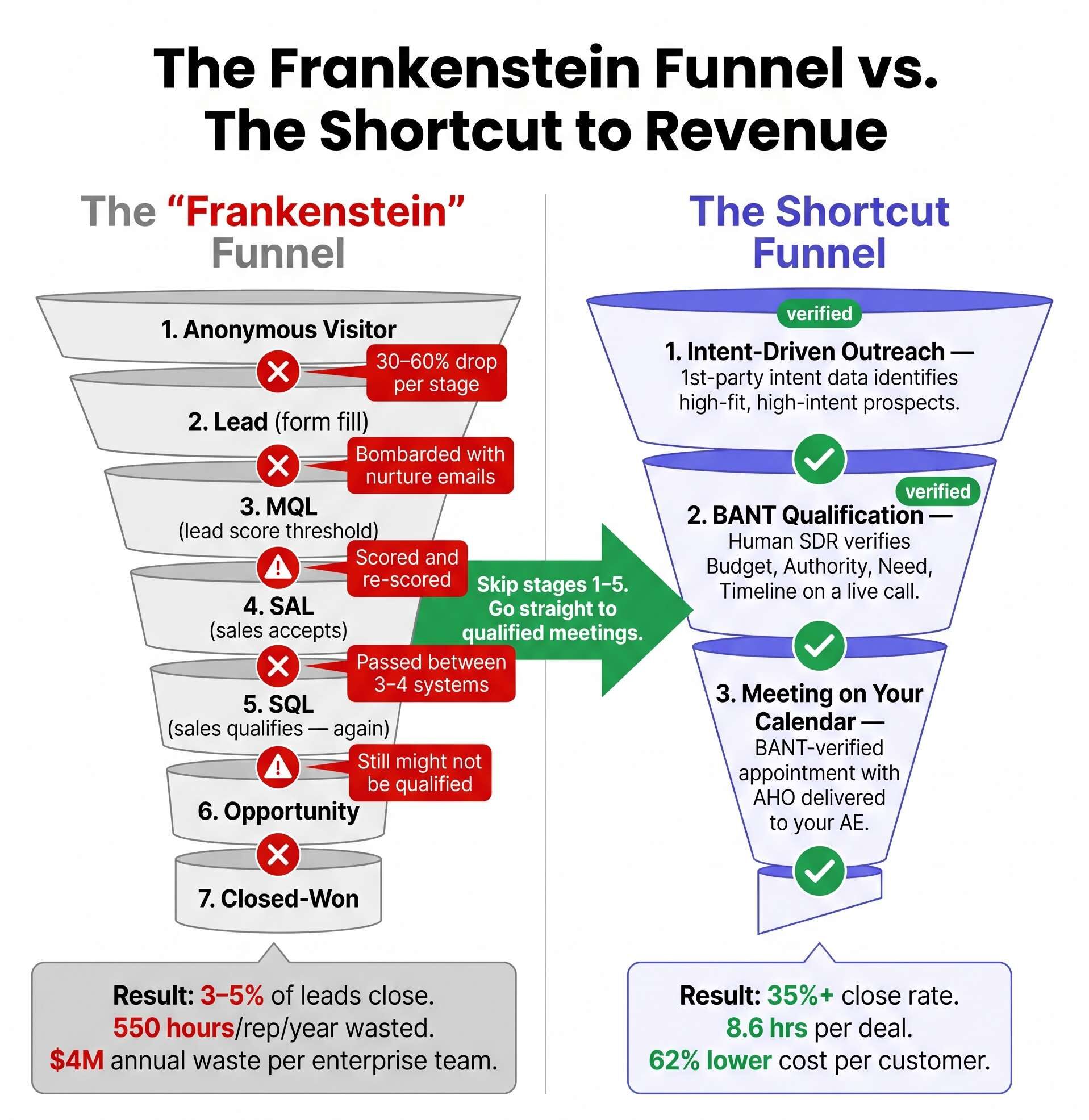 A full-funnel vertical diagram showing every stage from anonymous visitor to revenue — with benchmark conversion rates and drop-off percentages at each transition.