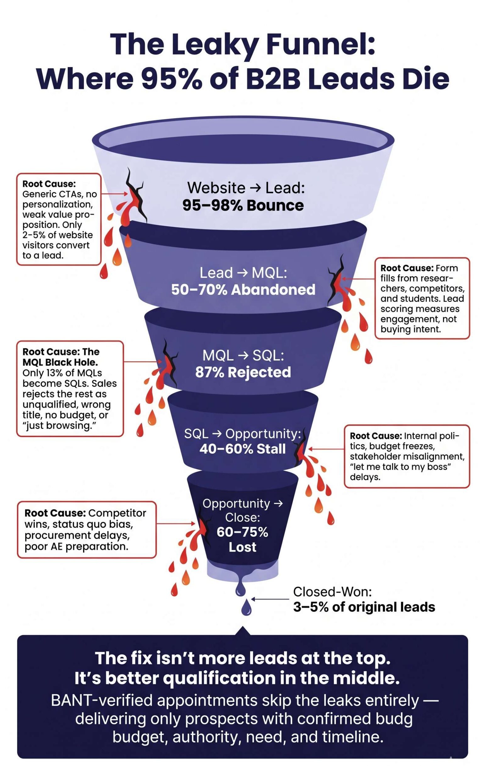 A visual leak diagram showing the 5 biggest funnel breakage points with statistics and root causes — turning the abstract concept of 'funnel leakage' into a concrete, quantified problem