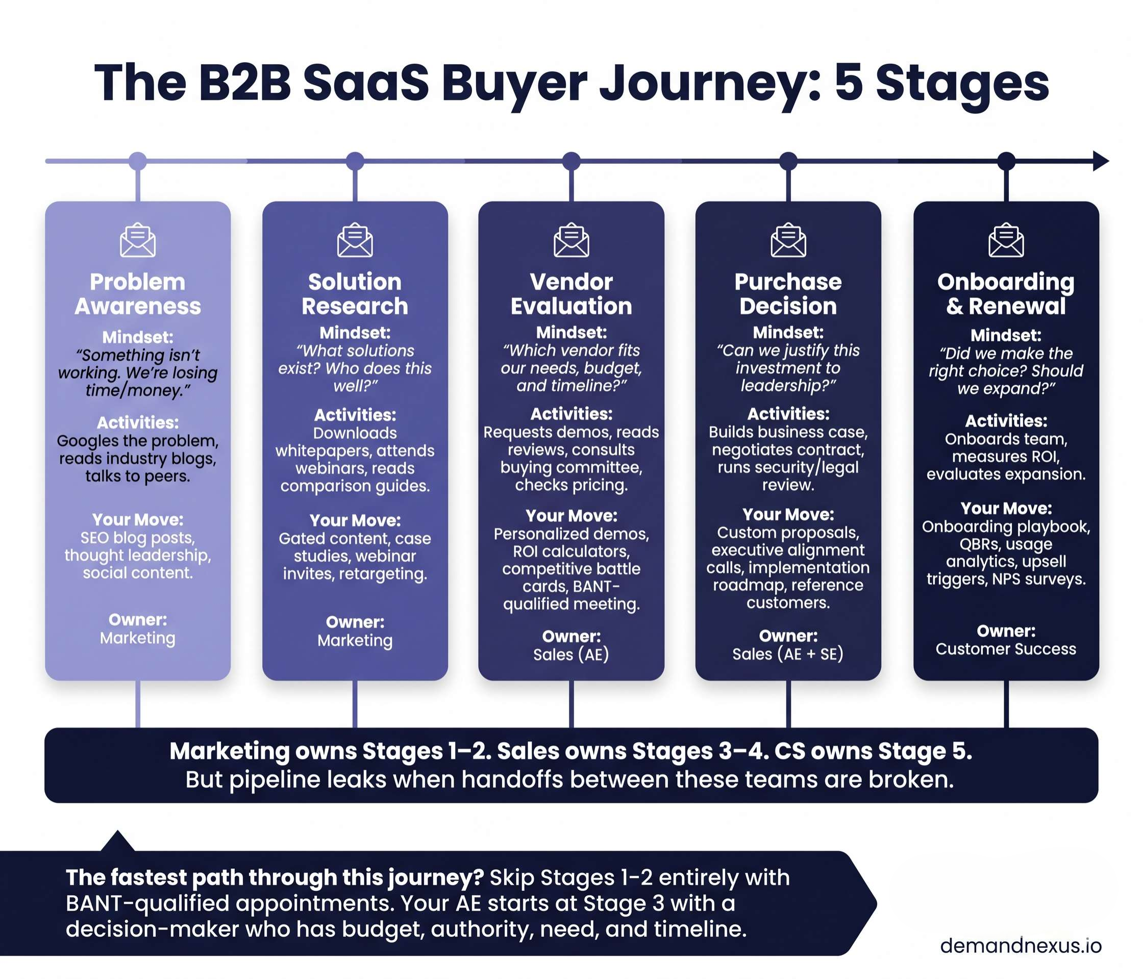 A horizontal timeline mapping the complete B2B SaaS buyer journey — what the buyer is thinking, doing, and needing at each stage — and which team (marketing, sales, CS) owns each.