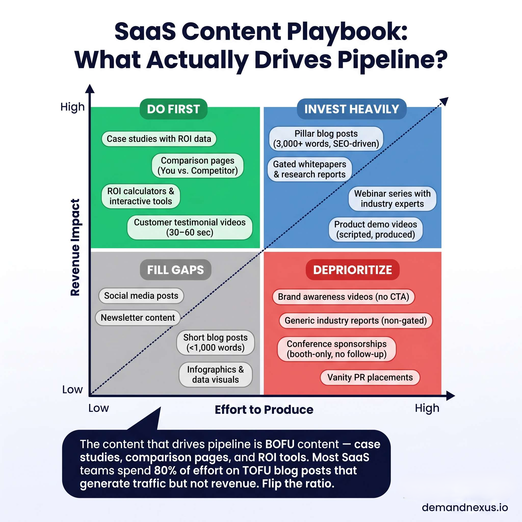 A visual matrix showing 12 content types ranked by effort-to-produce versus revenue impact — helping marketing teams prioritize the content that actually drives pipeline.