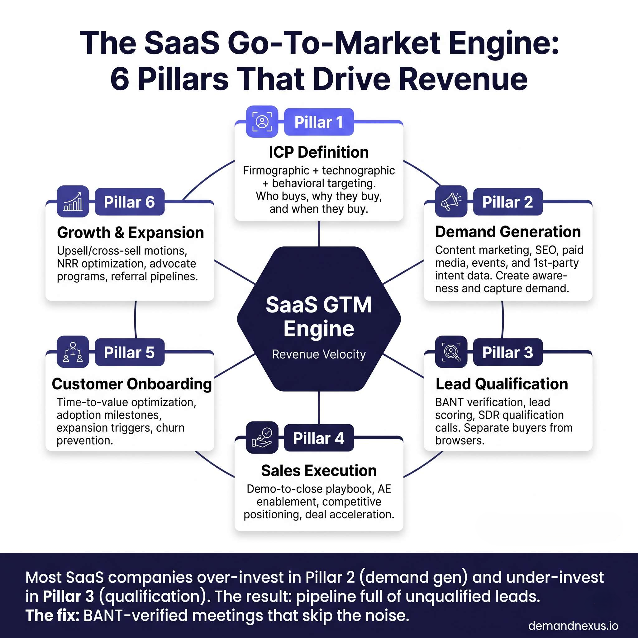 A hub-and-spoke diagram mapping the 6 core GTM pillars every B2B SaaS company needs — from ICP definition through pipeline acceleration — and how they connect.