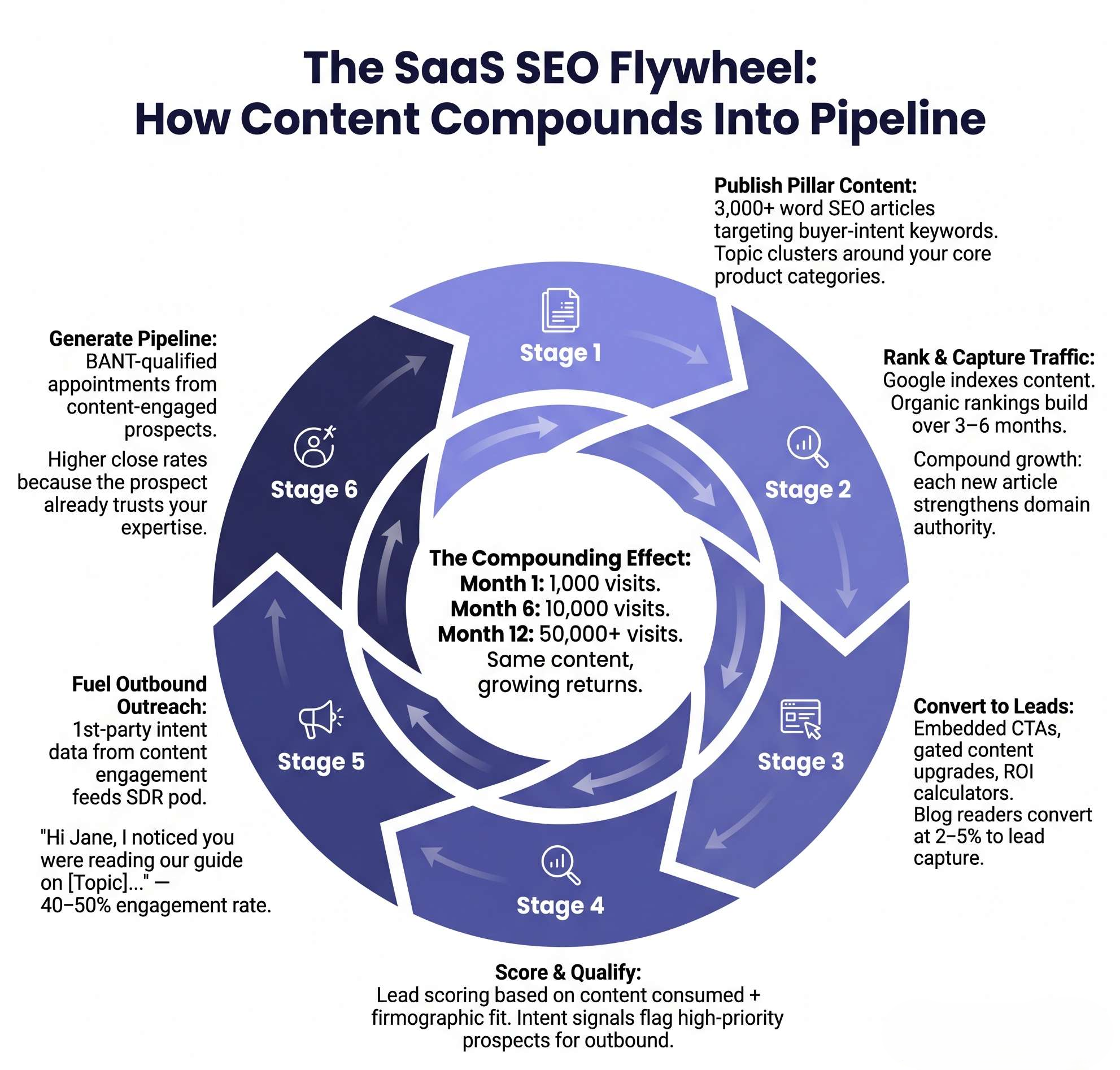 A circular flywheel diagram showing how SEO, content marketing, and demand gen feed into each other in a compounding loop — making the case for long-term organic investment.