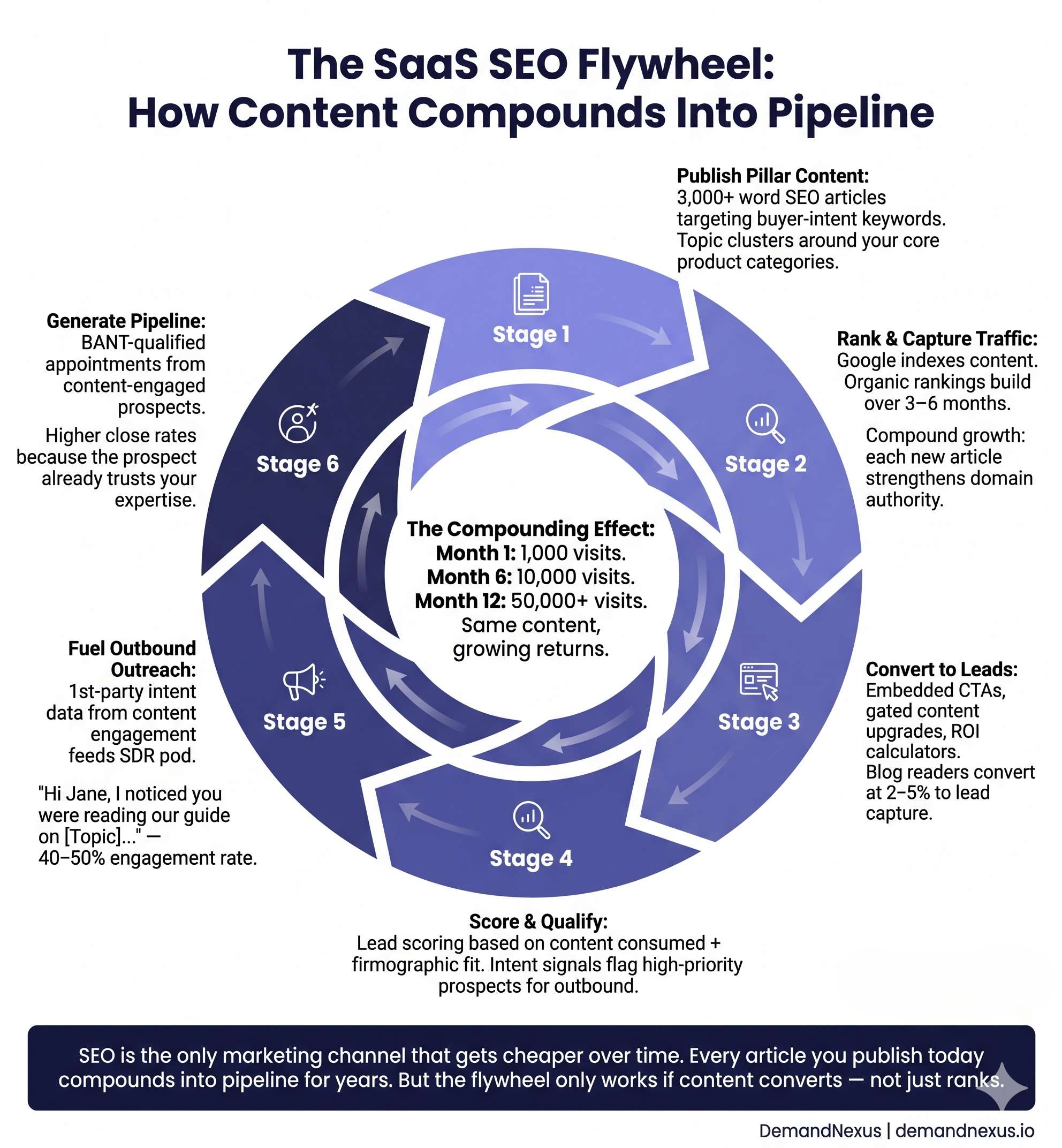 A circular flywheel diagram showing how SEO, content marketing, and demand gen feed into each other in a compounding loop — making the case for long-term organic investment.
