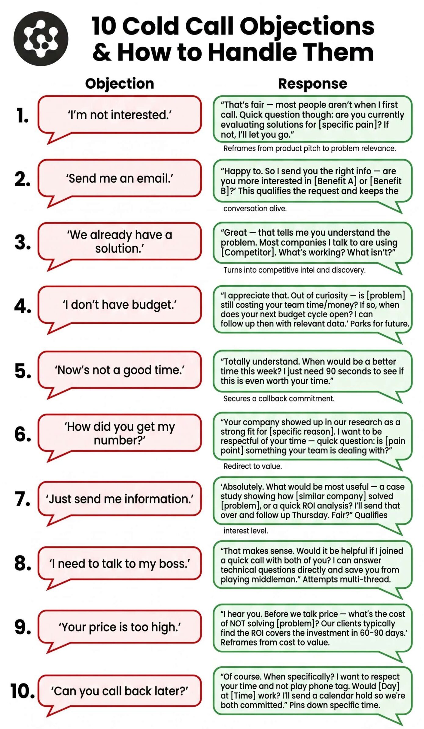 A two-column objection-handling reference chart showing the 10 most common cold call objections, why prospects say them, and the exact reframe or response that keeps the conversation alive.