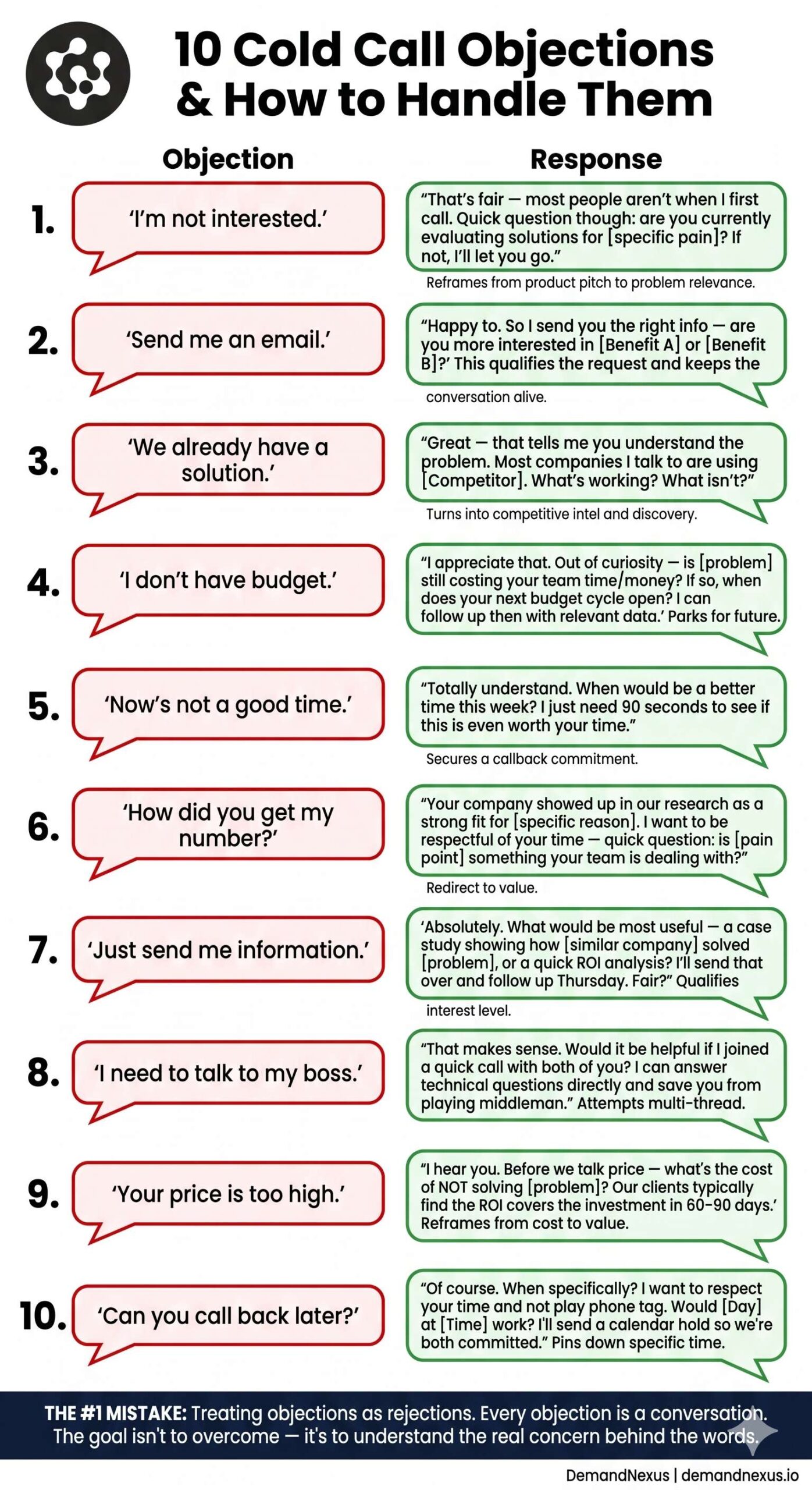 A two-column objection-handling reference chart showing the 10 most common cold call objections, why prospects say them, and the exact reframe or response that keeps the conversation alive.
