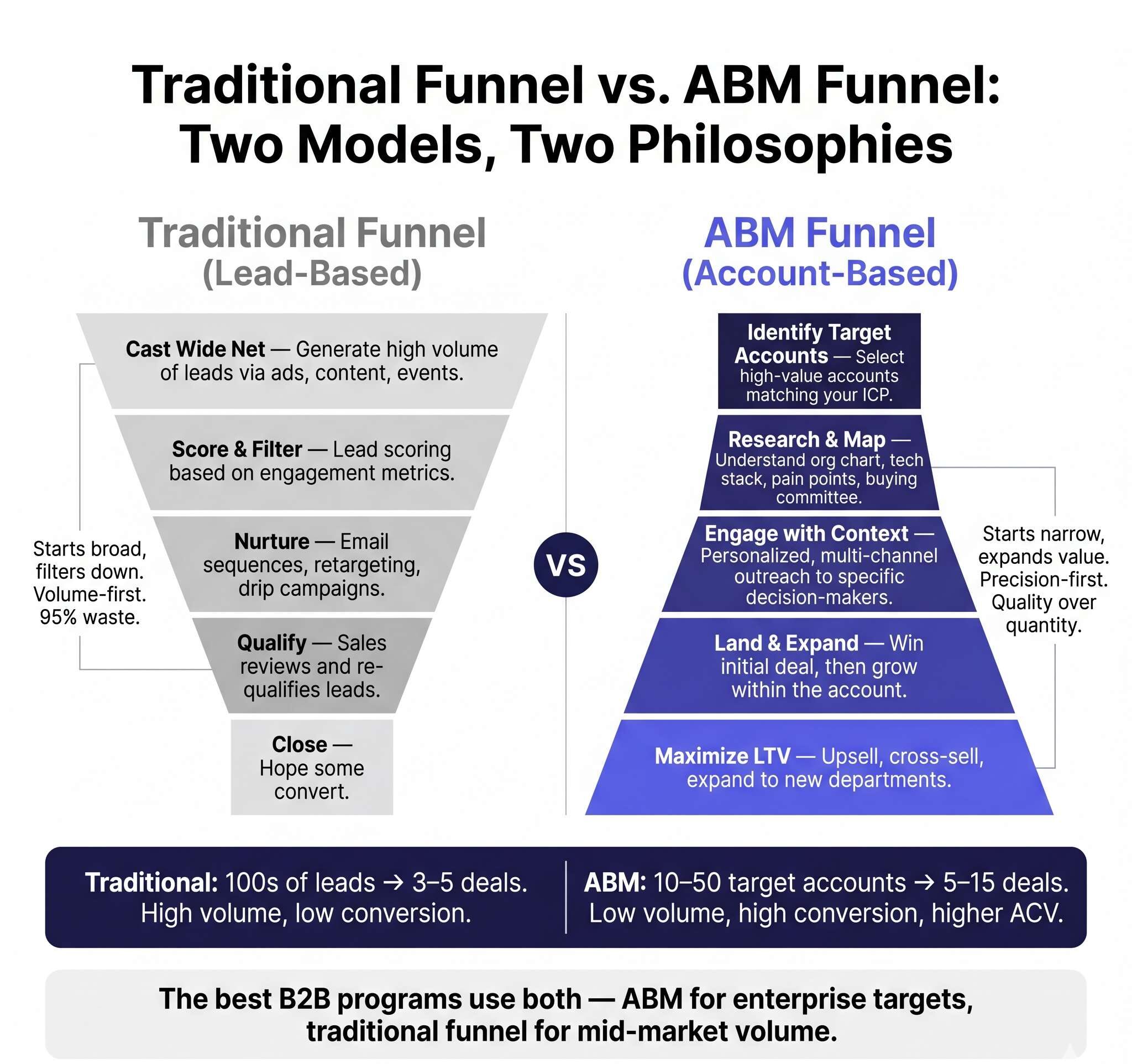 A side-by-side comparison showing the classic wide-top funnel versus the ABM inverted funnel — where you start with target accounts and expand from there.