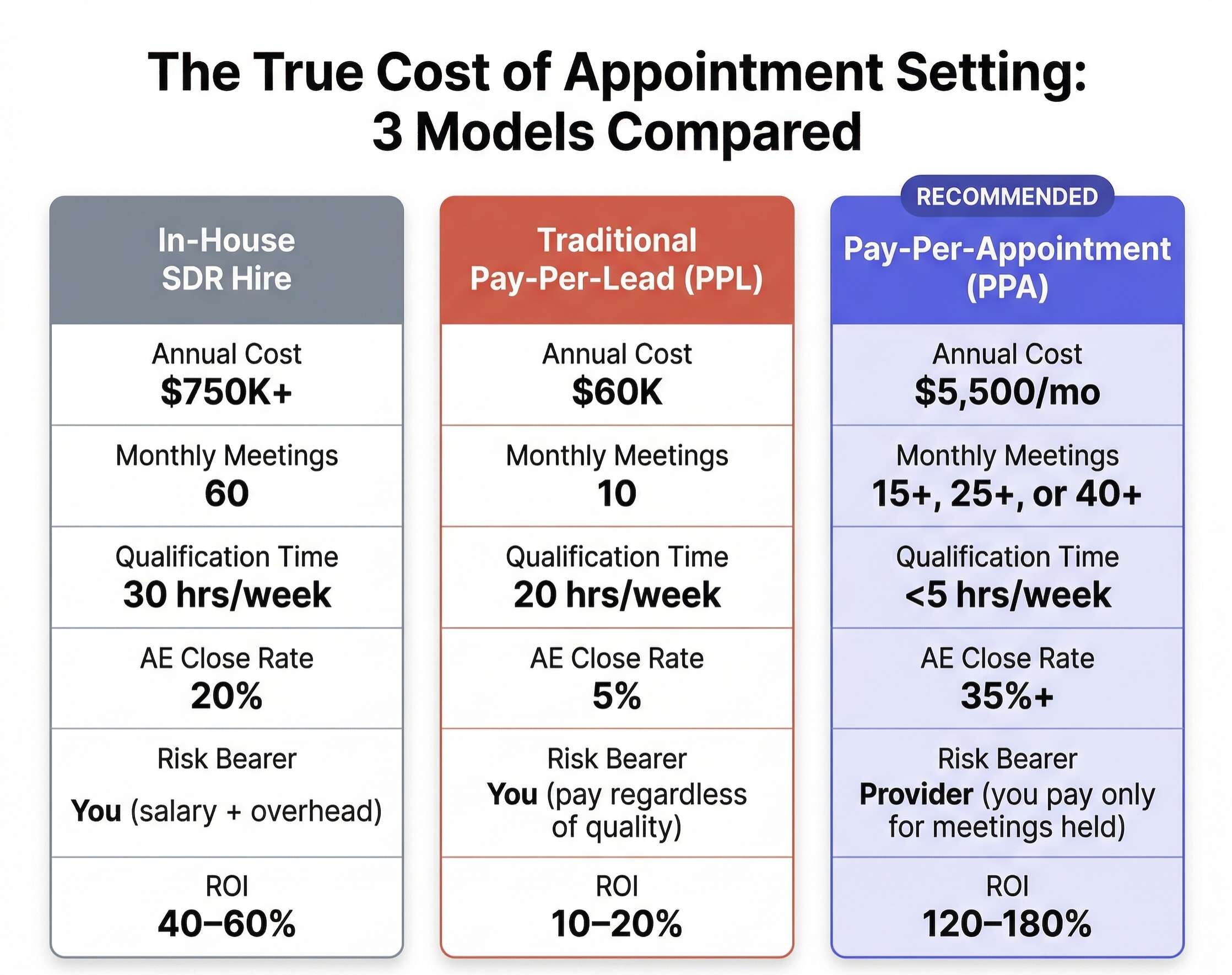 A three-column pricing and performance comparison of In-House SDR Hire vs. Traditional Pay-Per-Lead vs. the Waterfall Pay-Per-Appointment model.