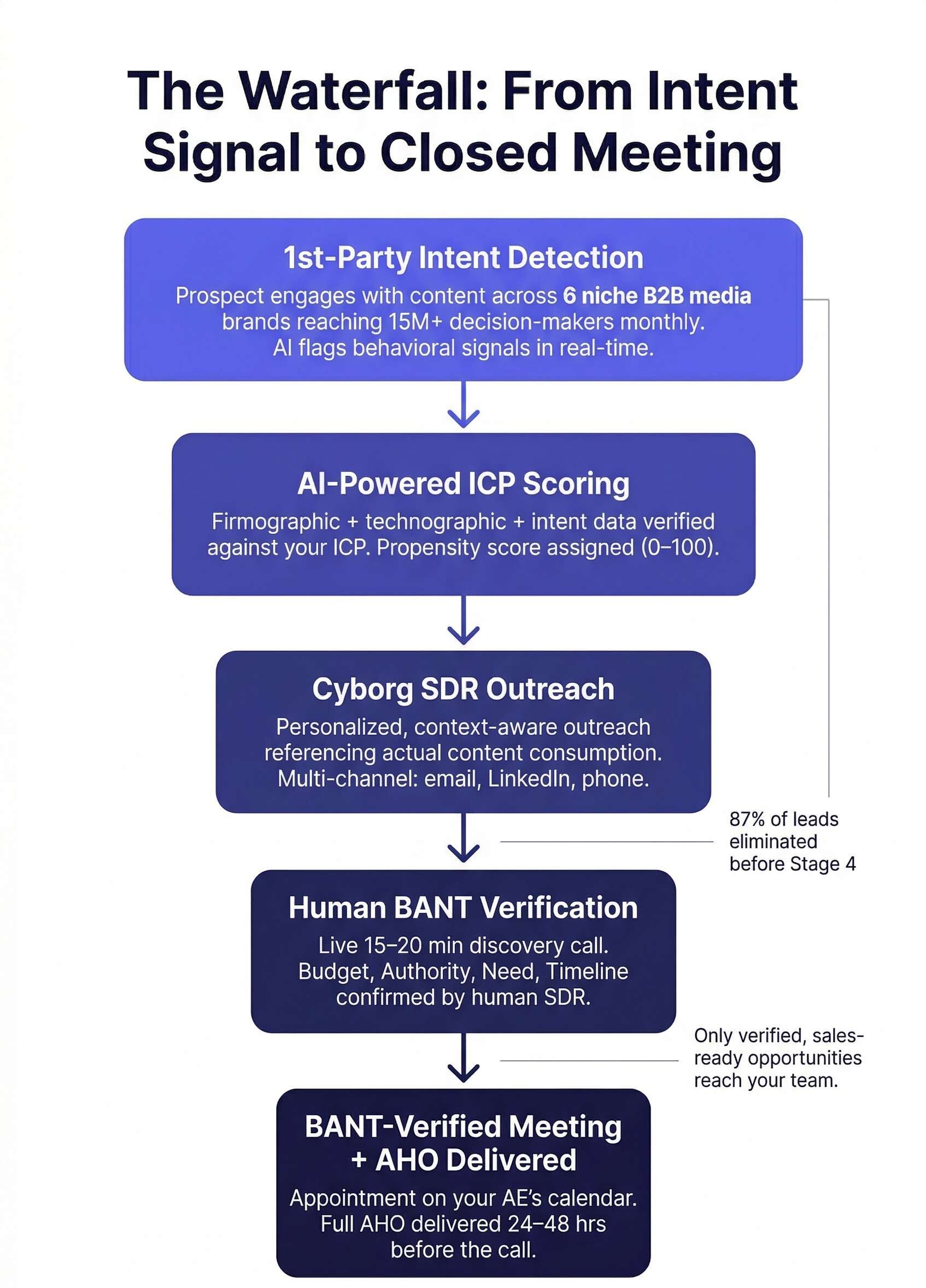 A step-by-step process flow showing how first-party intent data moves through AI scoring, human BANT verification, and into a confirmed AE meeting.