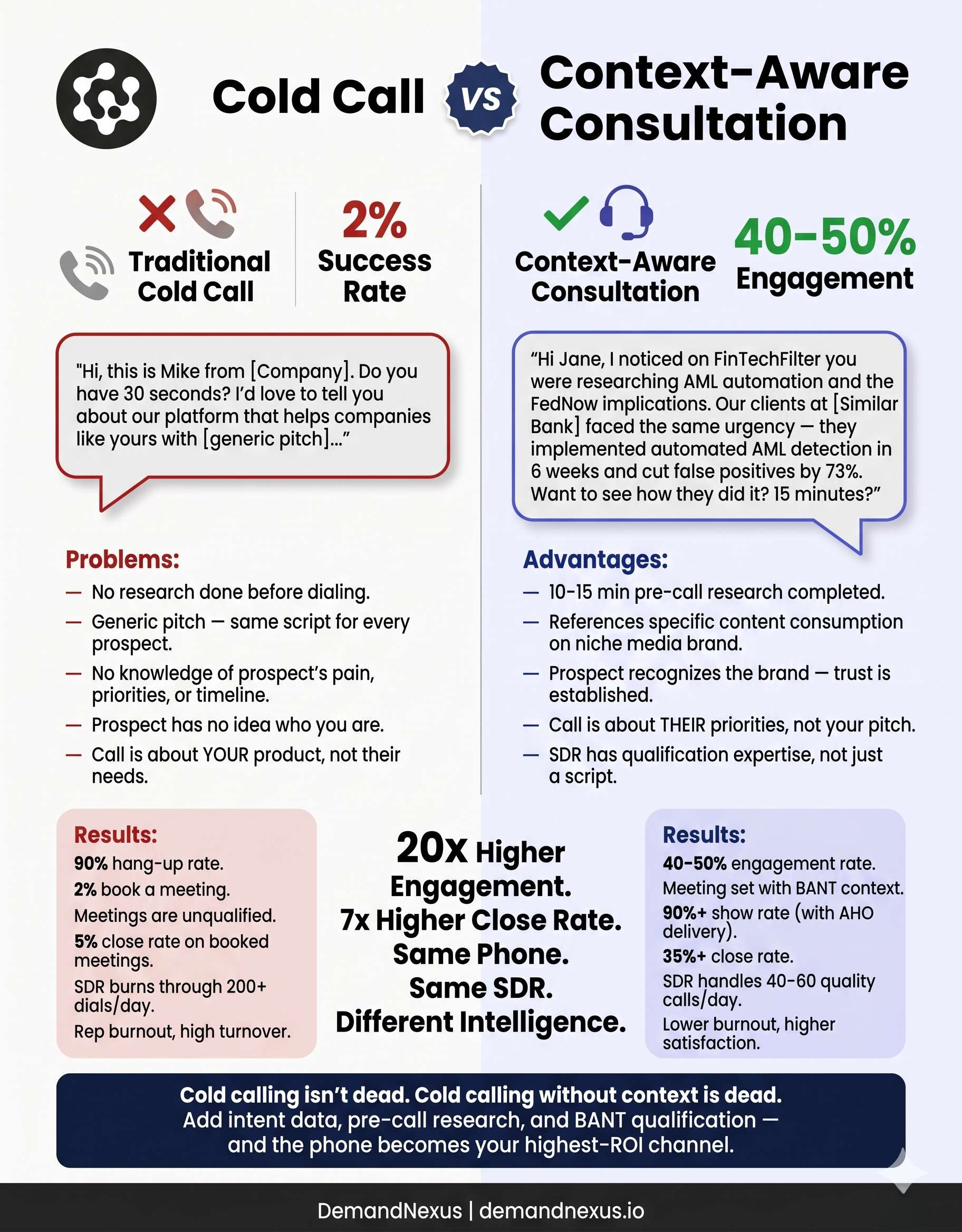 A dramatic two-column comparison showing the word-for-word difference between a generic cold call and an intent-data-powered context-aware outreach — with engagement rates for each.