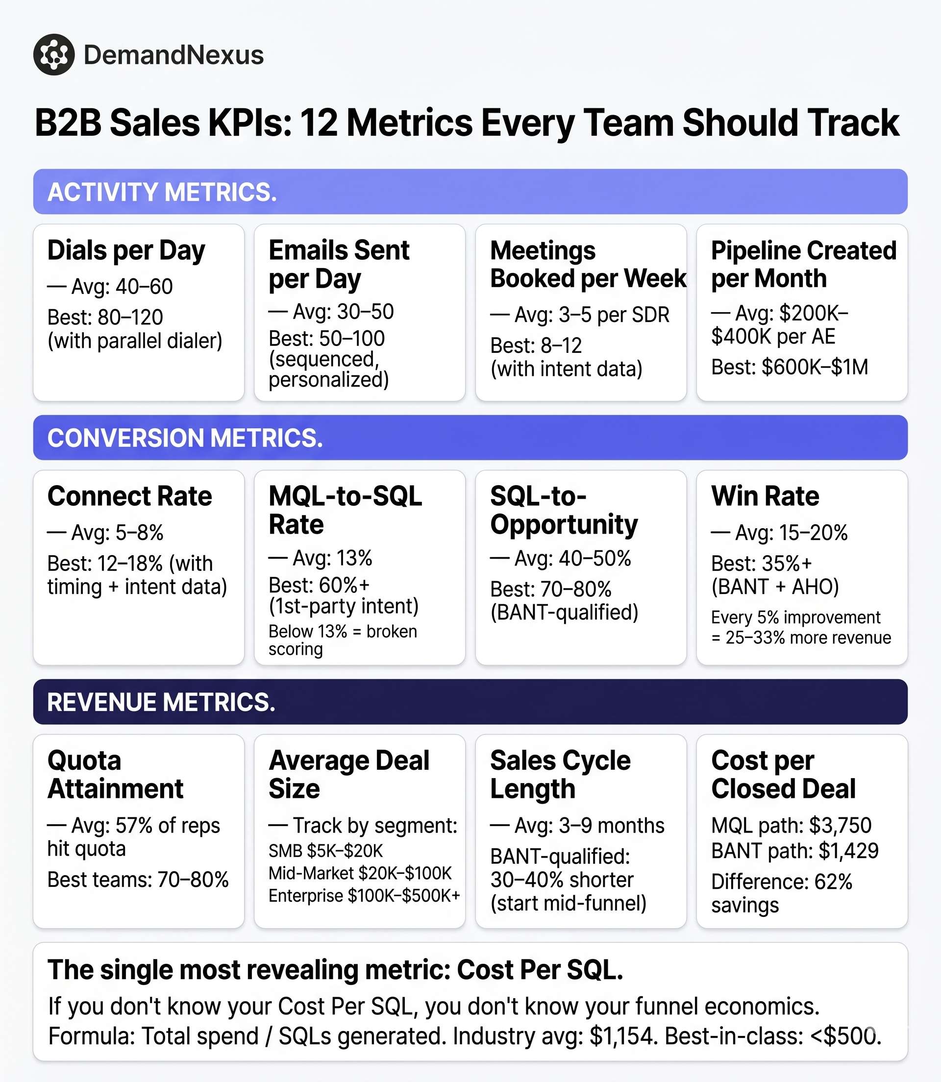 B2B Sales KPIs