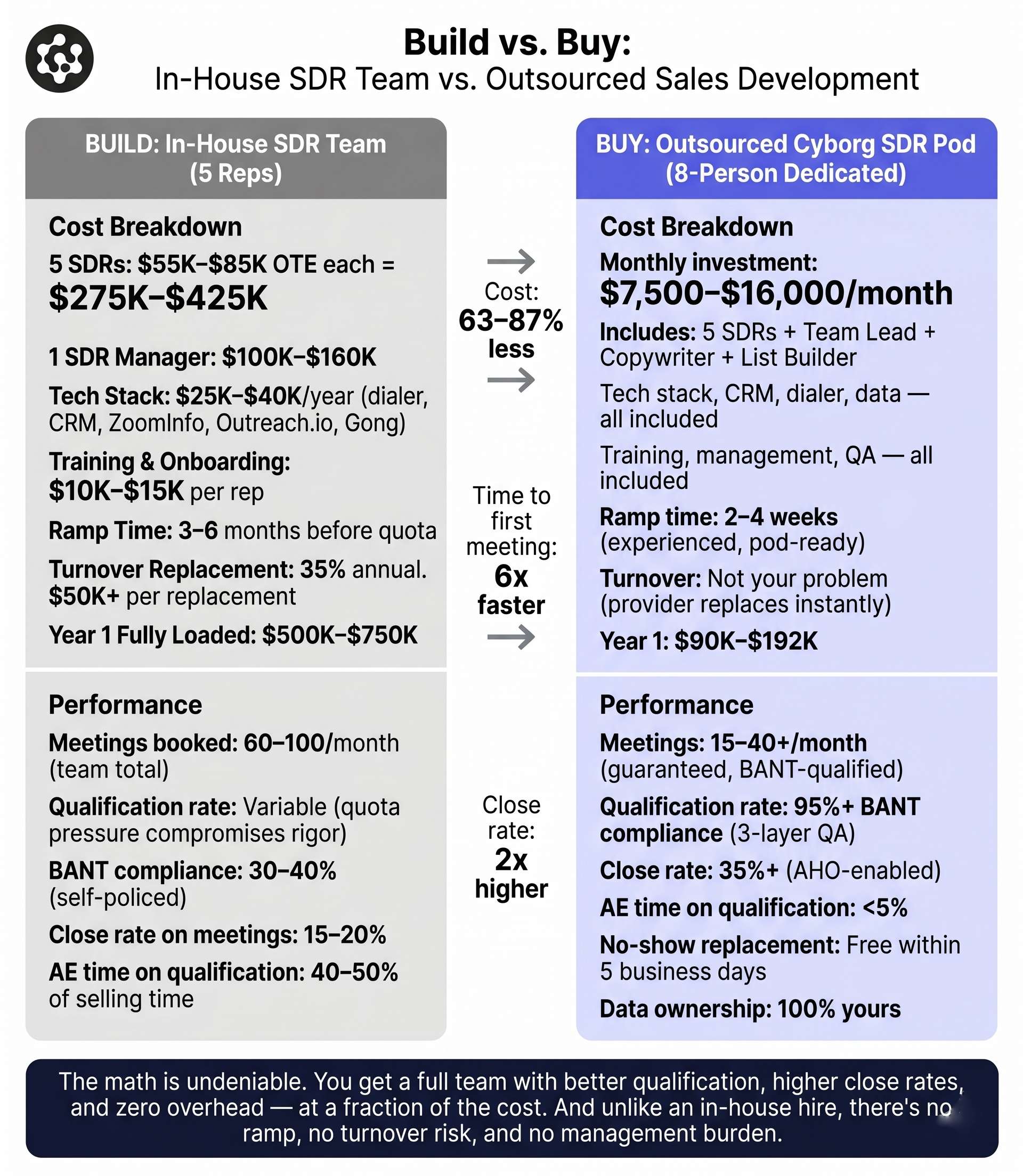 in house sales team vs outsource sales development