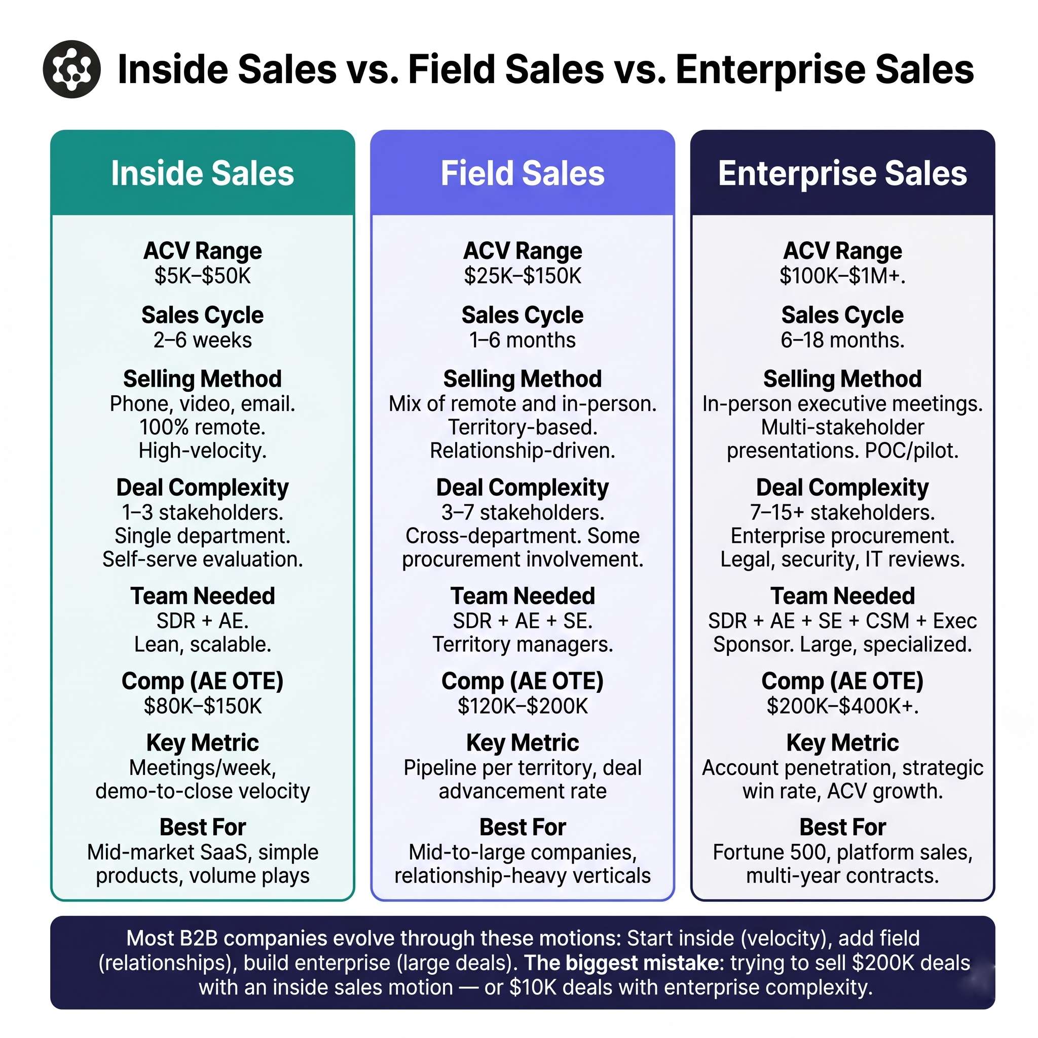 inside sales vs field sales