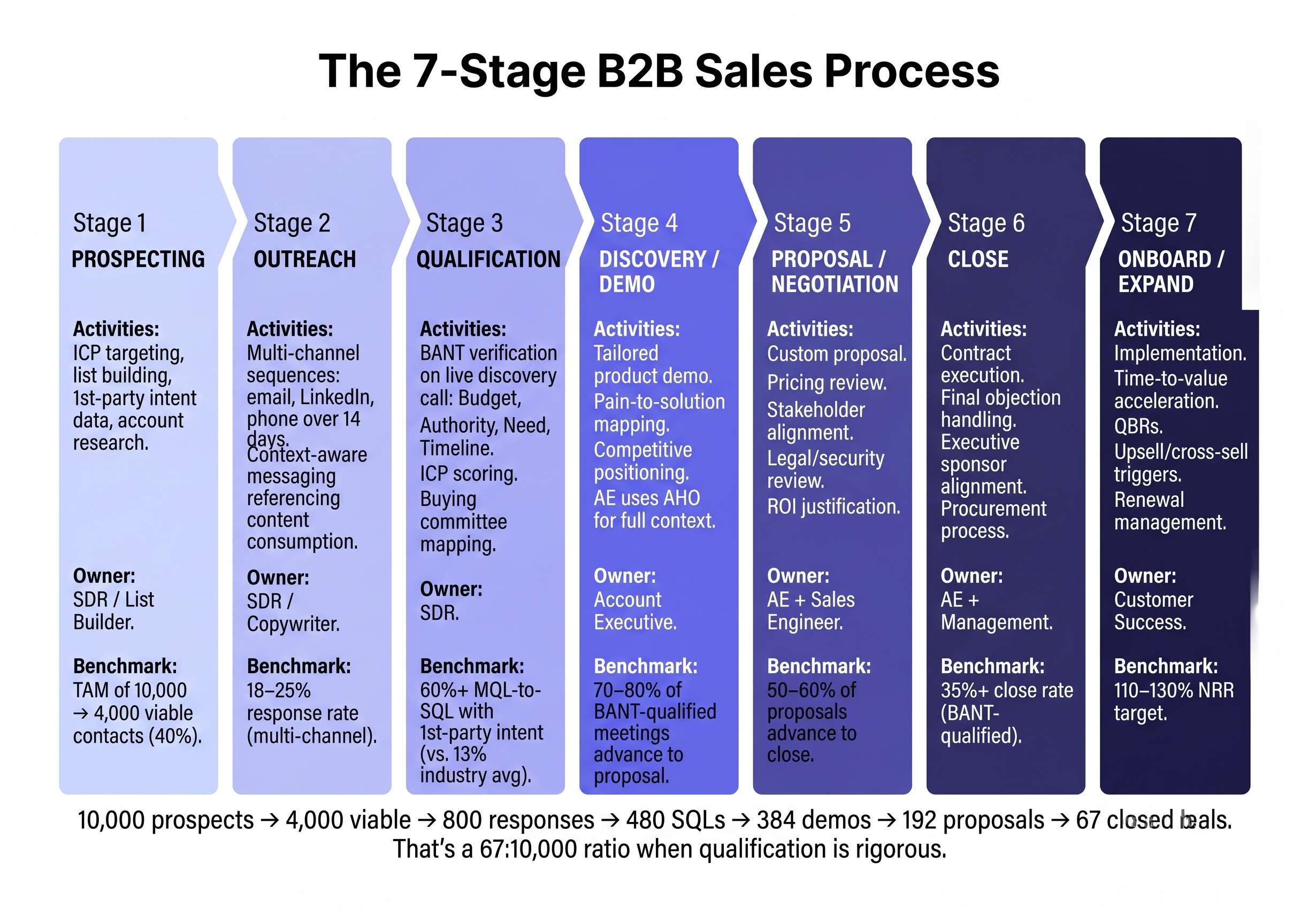 b2b sales process