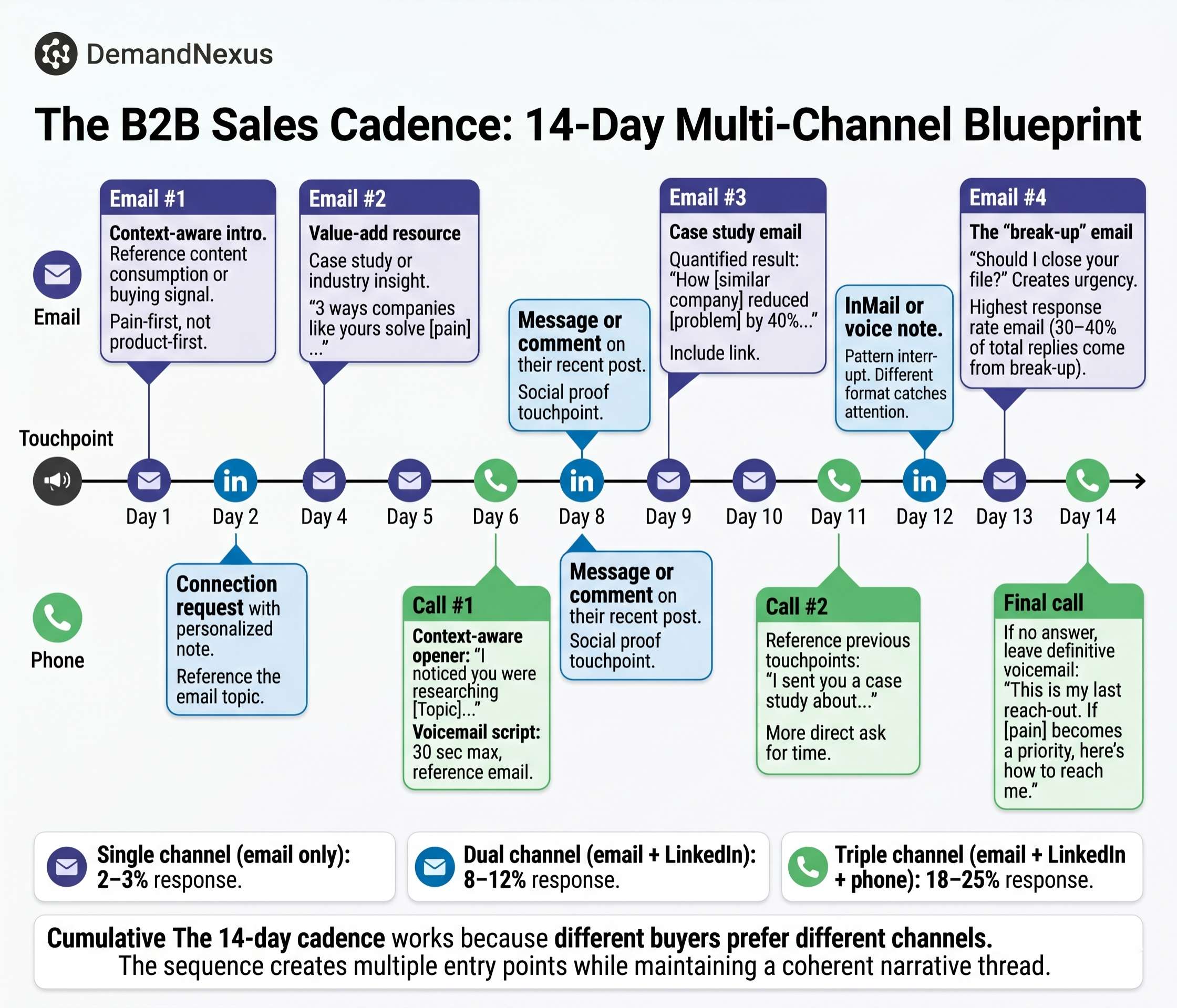 b2b sales cadence