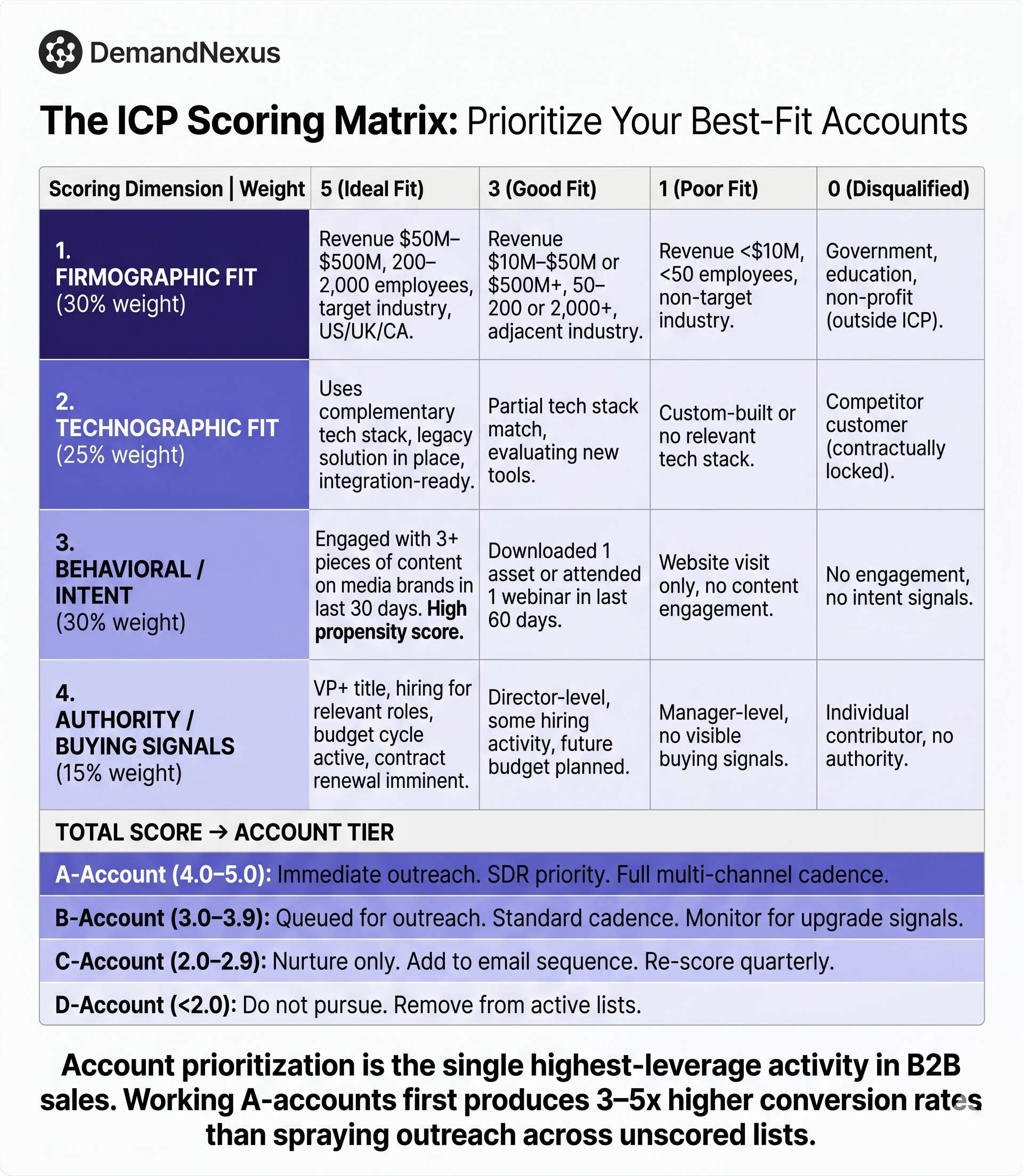 ICP scoring matrix