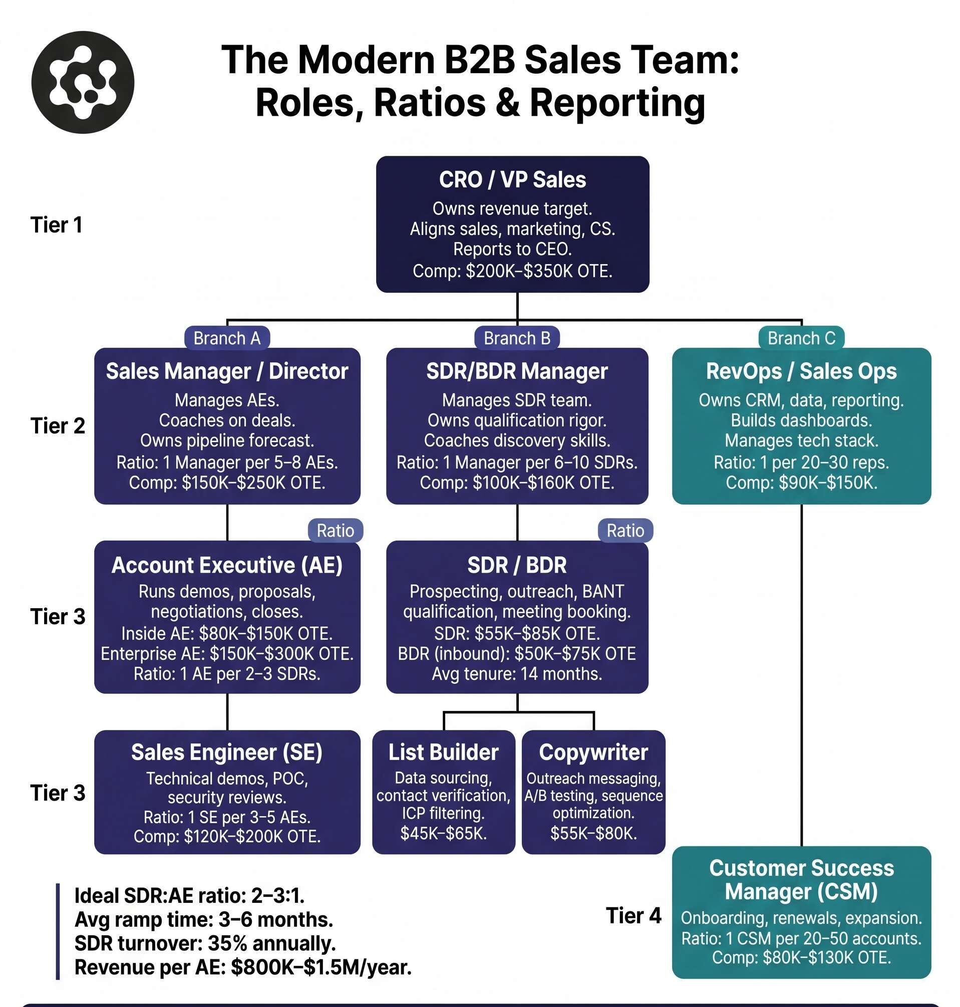 B2B Sales Team Structure